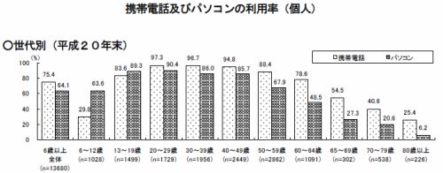携帯電話利用